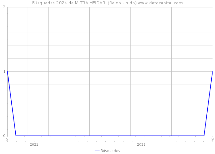 Búsquedas 2024 de MITRA HEIDARI (Reino Unido) 