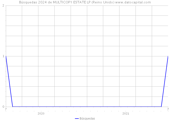 Búsquedas 2024 de MULTICOPY ESTATE LP (Reino Unido) 