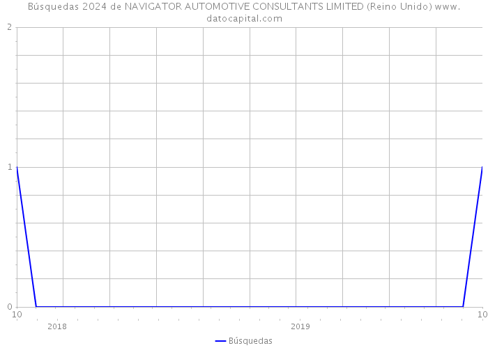 Búsquedas 2024 de NAVIGATOR AUTOMOTIVE CONSULTANTS LIMITED (Reino Unido) 