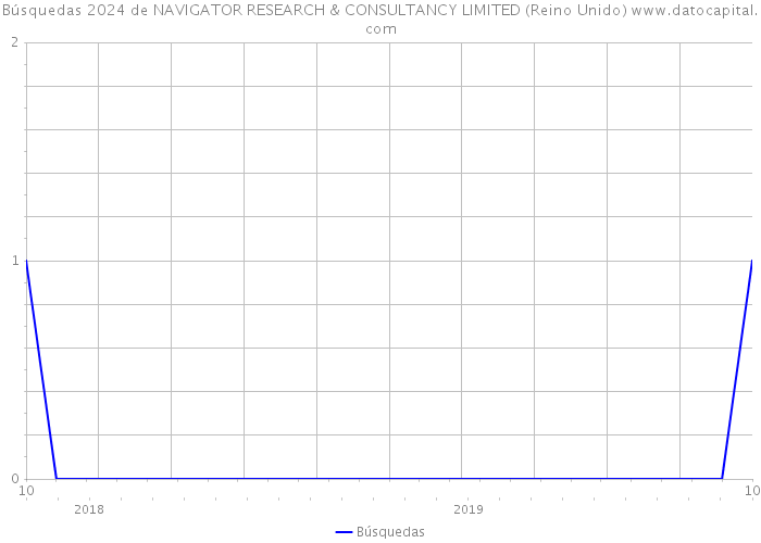 Búsquedas 2024 de NAVIGATOR RESEARCH & CONSULTANCY LIMITED (Reino Unido) 