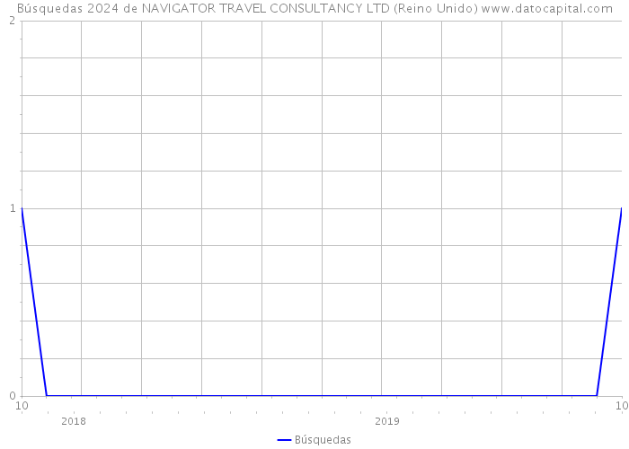 Búsquedas 2024 de NAVIGATOR TRAVEL CONSULTANCY LTD (Reino Unido) 