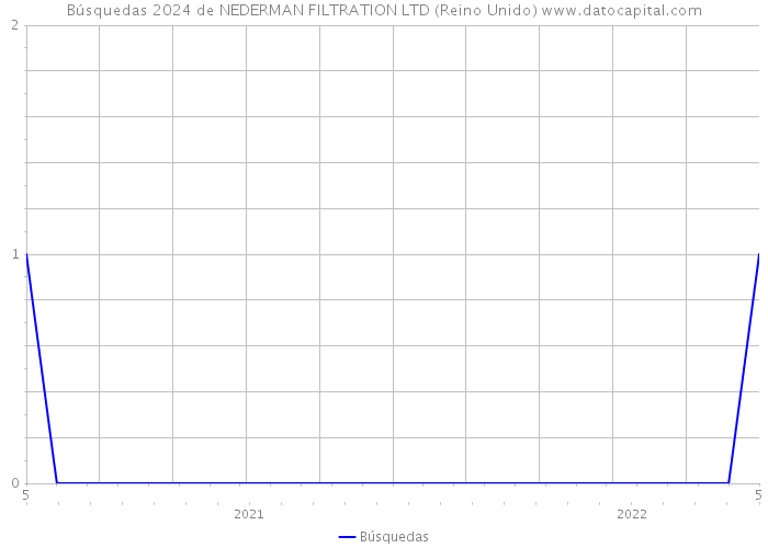 Búsquedas 2024 de NEDERMAN FILTRATION LTD (Reino Unido) 