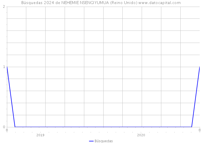 Búsquedas 2024 de NEHEMIE NSENGIYUMUA (Reino Unido) 