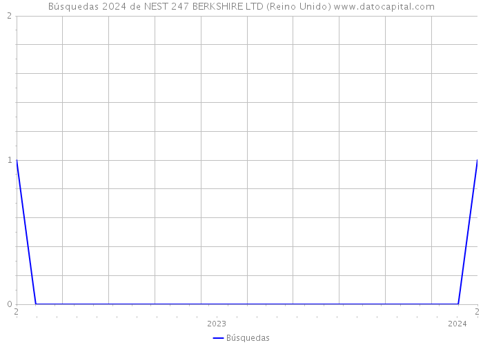 Búsquedas 2024 de NEST 247 BERKSHIRE LTD (Reino Unido) 