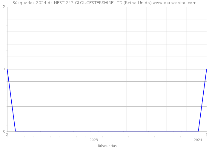 Búsquedas 2024 de NEST 247 GLOUCESTERSHIRE LTD (Reino Unido) 