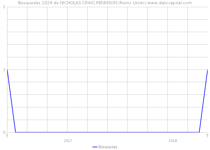 Búsquedas 2024 de NICHOLAS CRAIG RENNISON (Reino Unido) 