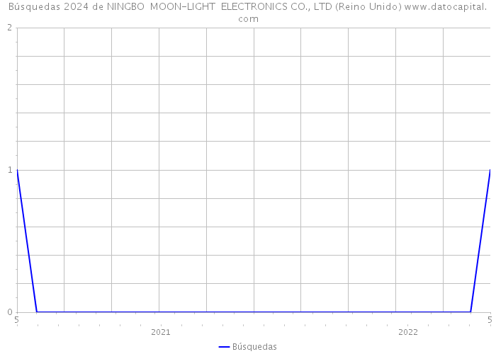 Búsquedas 2024 de NINGBO MOON-LIGHT ELECTRONICS CO., LTD (Reino Unido) 
