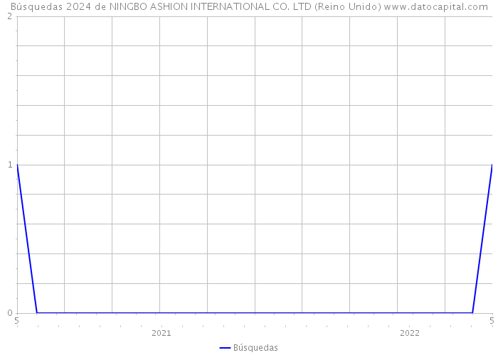 Búsquedas 2024 de NINGBO ASHION INTERNATIONAL CO. LTD (Reino Unido) 