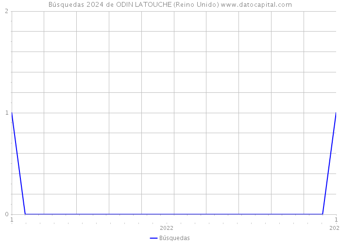 Búsquedas 2024 de ODIN LATOUCHE (Reino Unido) 