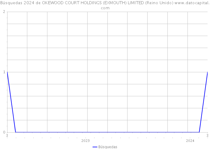Búsquedas 2024 de OKEWOOD COURT HOLDINGS (EXMOUTH) LIMITED (Reino Unido) 