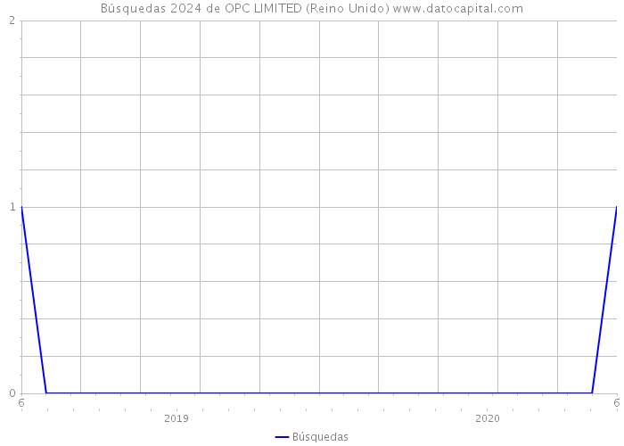 Búsquedas 2024 de OPC LIMITED (Reino Unido) 