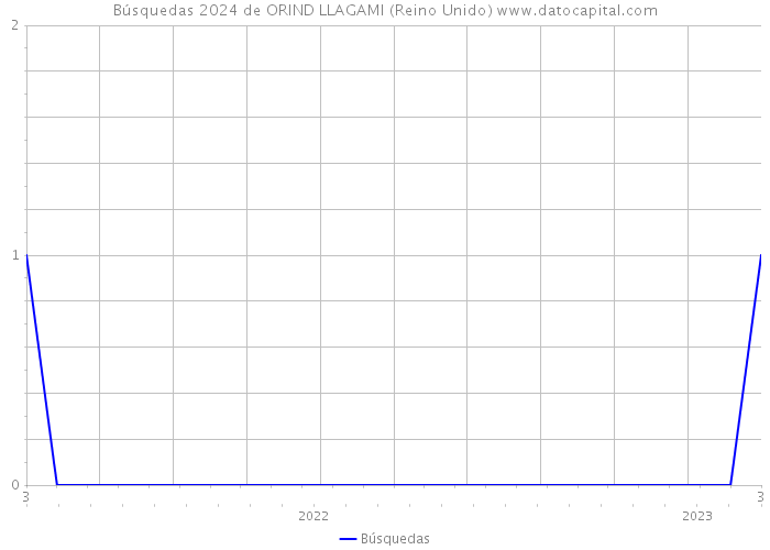 Búsquedas 2024 de ORIND LLAGAMI (Reino Unido) 