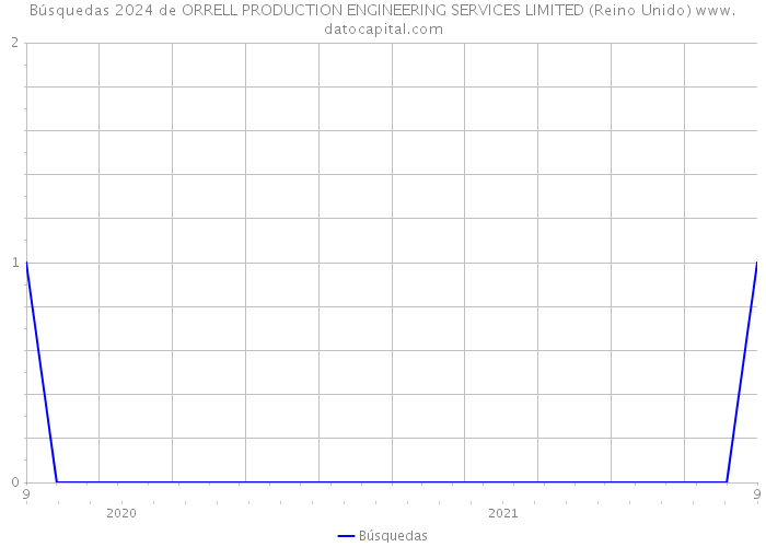 Búsquedas 2024 de ORRELL PRODUCTION ENGINEERING SERVICES LIMITED (Reino Unido) 