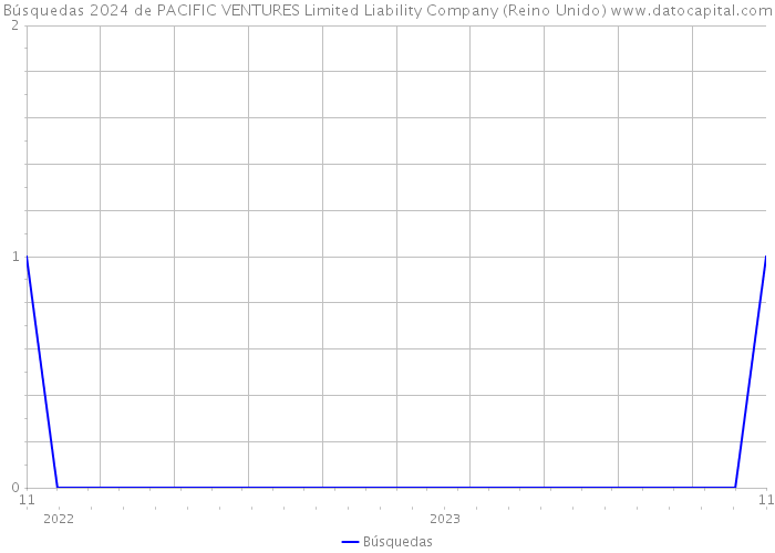 Búsquedas 2024 de PACIFIC VENTURES Limited Liability Company (Reino Unido) 