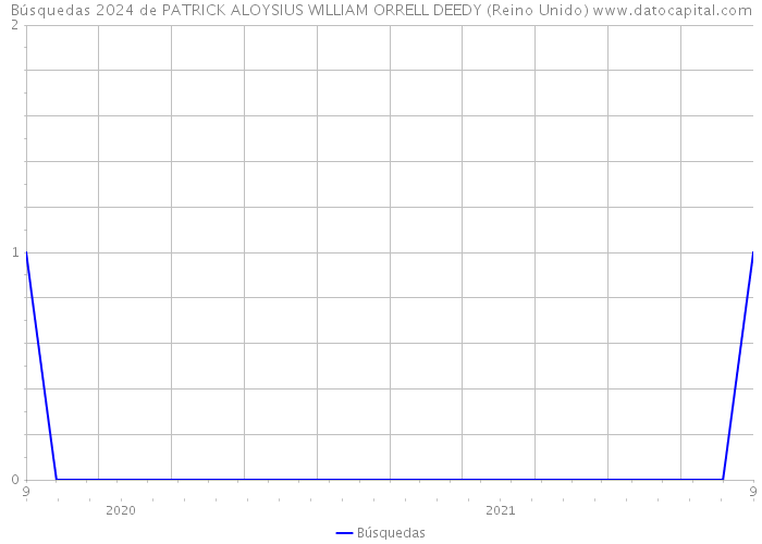 Búsquedas 2024 de PATRICK ALOYSIUS WILLIAM ORRELL DEEDY (Reino Unido) 