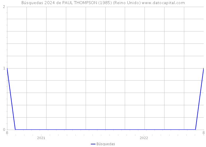 Búsquedas 2024 de PAUL THOMPSON (1985) (Reino Unido) 