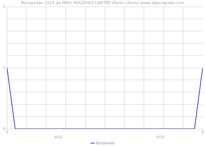 Búsquedas 2024 de PEAK HOLDINGS LIMITED (Reino Unido) 