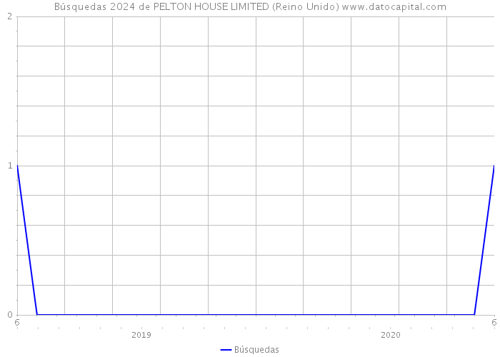 Búsquedas 2024 de PELTON HOUSE LIMITED (Reino Unido) 