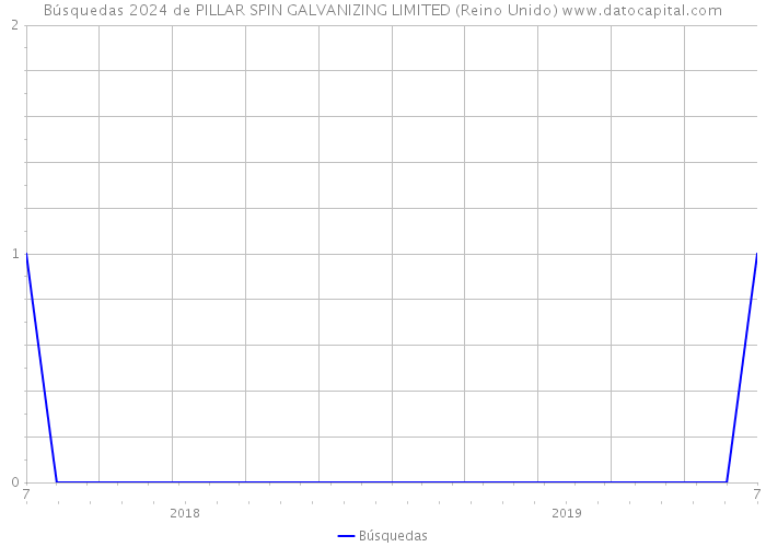 Búsquedas 2024 de PILLAR SPIN GALVANIZING LIMITED (Reino Unido) 