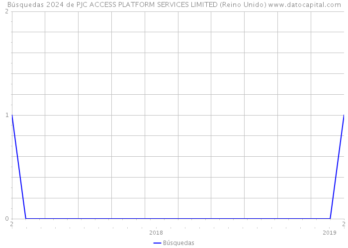 Búsquedas 2024 de PJC ACCESS PLATFORM SERVICES LIMITED (Reino Unido) 