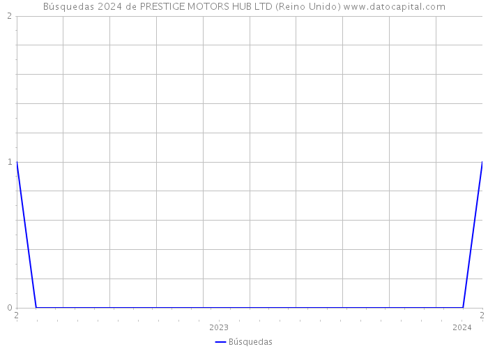 Búsquedas 2024 de PRESTIGE MOTORS HUB LTD (Reino Unido) 