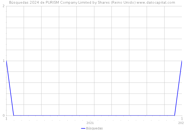 Búsquedas 2024 de PURISM Company Limited by Shares (Reino Unido) 