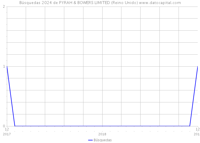 Búsquedas 2024 de PYRAH & BOWERS LIMITED (Reino Unido) 