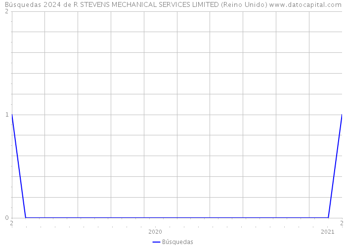 Búsquedas 2024 de R STEVENS MECHANICAL SERVICES LIMITED (Reino Unido) 