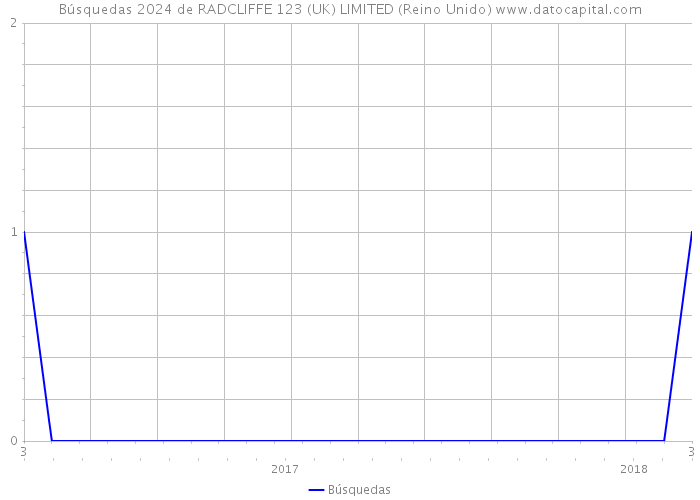 Búsquedas 2024 de RADCLIFFE 123 (UK) LIMITED (Reino Unido) 