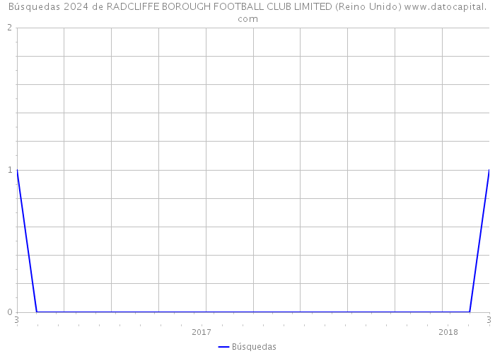 Búsquedas 2024 de RADCLIFFE BOROUGH FOOTBALL CLUB LIMITED (Reino Unido) 