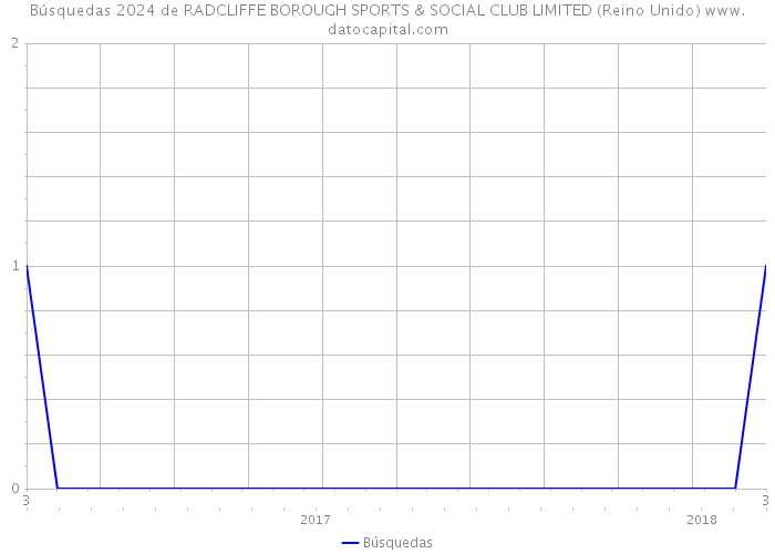 Búsquedas 2024 de RADCLIFFE BOROUGH SPORTS & SOCIAL CLUB LIMITED (Reino Unido) 