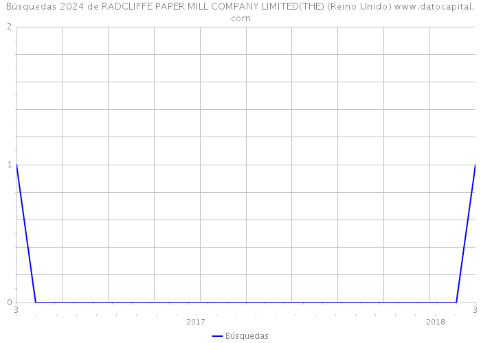 Búsquedas 2024 de RADCLIFFE PAPER MILL COMPANY LIMITED(THE) (Reino Unido) 