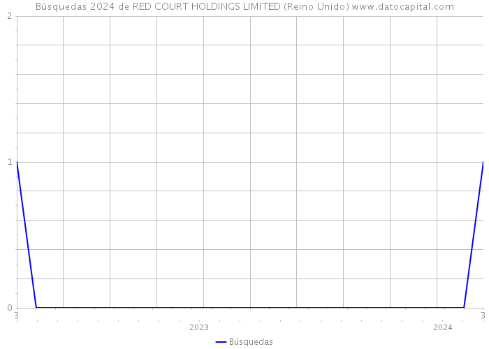 Búsquedas 2024 de RED COURT HOLDINGS LIMITED (Reino Unido) 