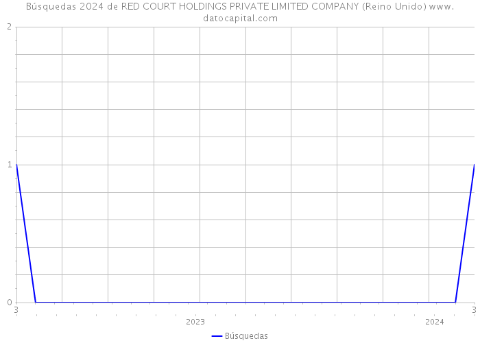 Búsquedas 2024 de RED COURT HOLDINGS PRIVATE LIMITED COMPANY (Reino Unido) 