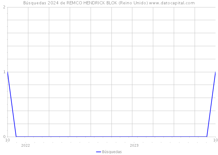 Búsquedas 2024 de REMCO HENDRICK BLOK (Reino Unido) 