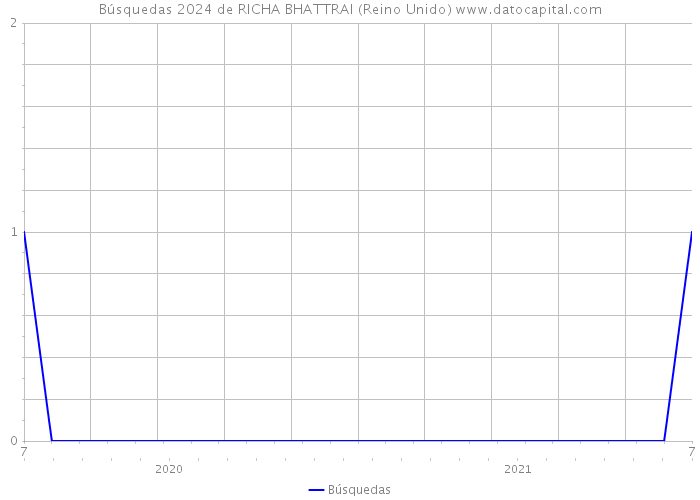 Búsquedas 2024 de RICHA BHATTRAI (Reino Unido) 