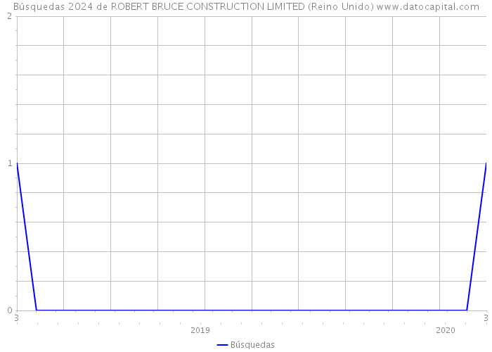 Búsquedas 2024 de ROBERT BRUCE CONSTRUCTION LIMITED (Reino Unido) 