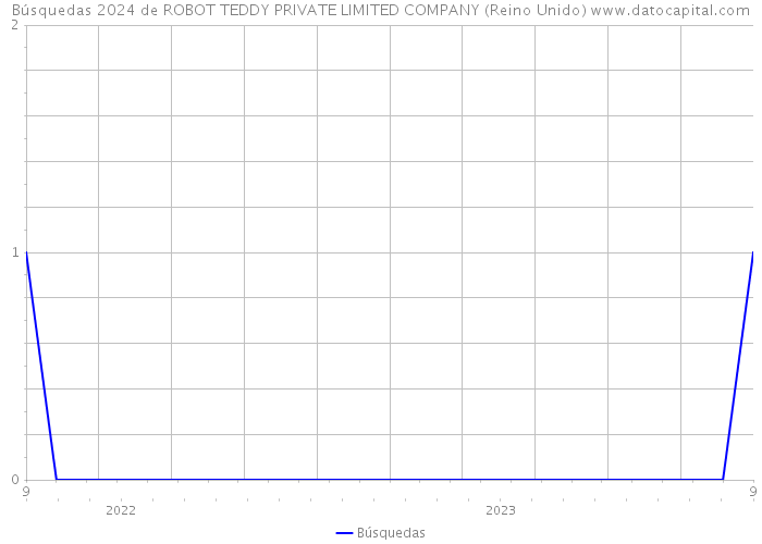 Búsquedas 2024 de ROBOT TEDDY PRIVATE LIMITED COMPANY (Reino Unido) 