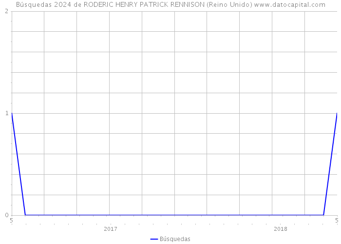 Búsquedas 2024 de RODERIC HENRY PATRICK RENNISON (Reino Unido) 