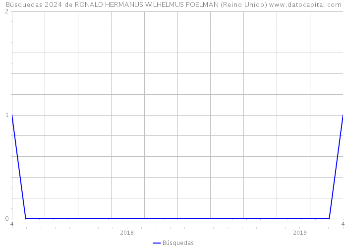 Búsquedas 2024 de RONALD HERMANUS WILHELMUS POELMAN (Reino Unido) 