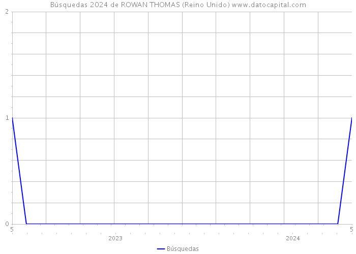 Búsquedas 2024 de ROWAN THOMAS (Reino Unido) 