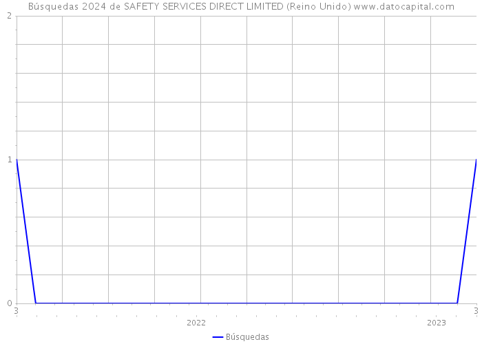 Búsquedas 2024 de SAFETY SERVICES DIRECT LIMITED (Reino Unido) 