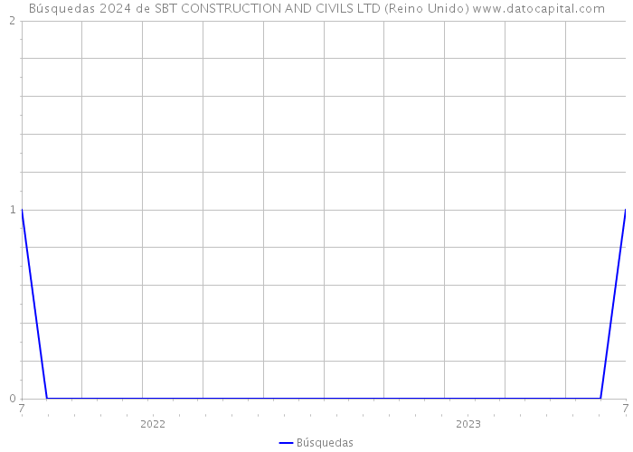 Búsquedas 2024 de SBT CONSTRUCTION AND CIVILS LTD (Reino Unido) 