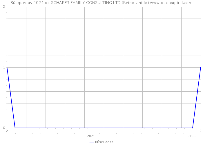 Búsquedas 2024 de SCHAPER FAMILY CONSULTING LTD (Reino Unido) 