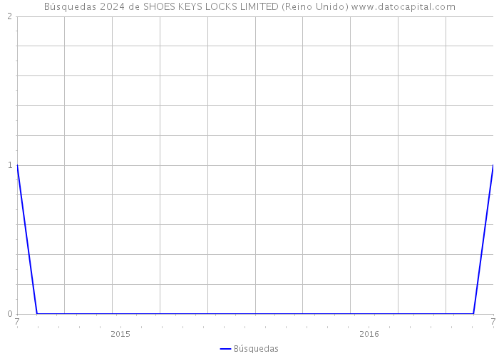 Búsquedas 2024 de SHOES KEYS LOCKS LIMITED (Reino Unido) 