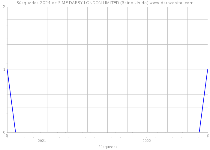 Búsquedas 2024 de SIME DARBY LONDON LIMITED (Reino Unido) 