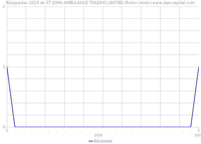 Búsquedas 2024 de ST JOHN AMBULANCE TRADING LIMITED (Reino Unido) 