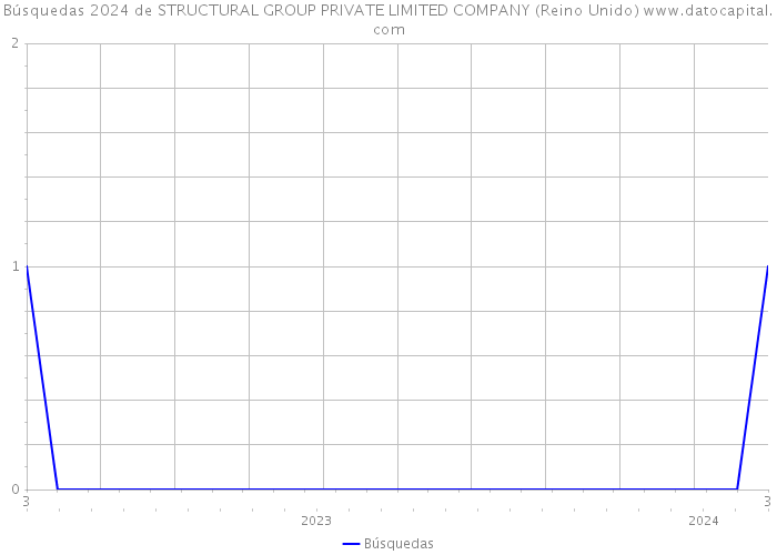 Búsquedas 2024 de STRUCTURAL GROUP PRIVATE LIMITED COMPANY (Reino Unido) 