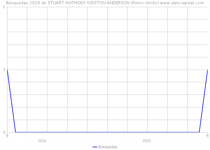 Búsquedas 2024 de STUART ANTHONY KIDSTON ANDERSON (Reino Unido) 