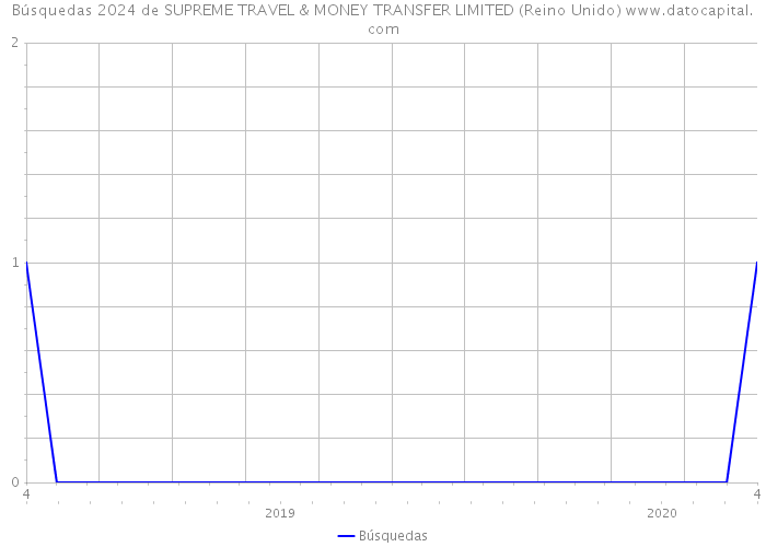 Búsquedas 2024 de SUPREME TRAVEL & MONEY TRANSFER LIMITED (Reino Unido) 